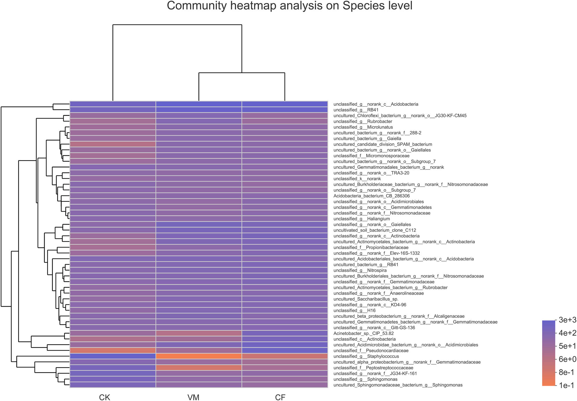 Figure A1
Heatmap diagram based on specie level of bacteria from the different soil samples. CK: control; CF: chemical fertilizer; VM: vermicompost.