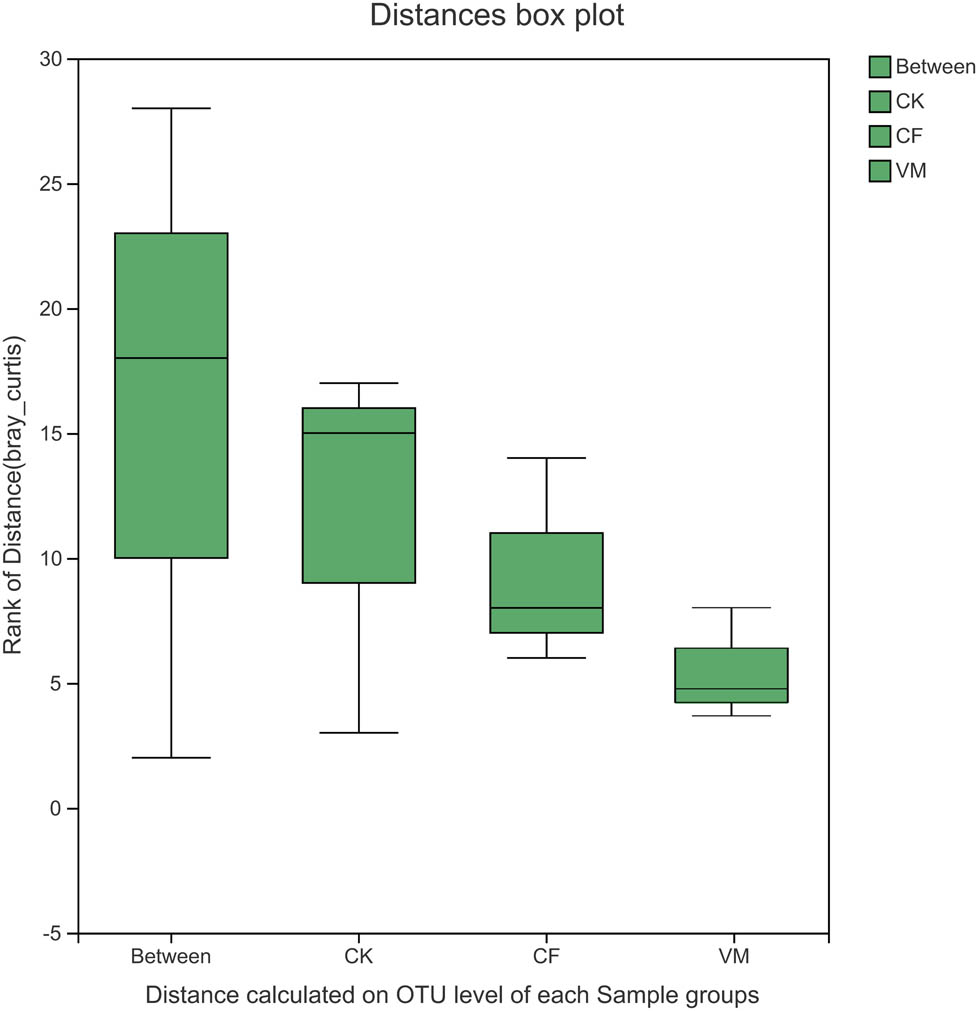 Figure A3
Distance box plot of soil bacteria from the different soil samples based on Adonis analysis. CK: control; CF: chemical fertilizer; VM: vermicompost.