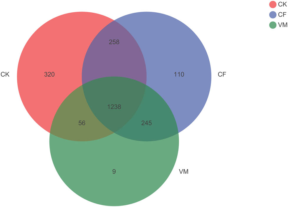 Figure A4
Venn diagram showing the numbers of shared and exclusive OTUs of bacteria from the different soil samples. CK: control; CF: chemical fertilizer; VM: vermicompost.