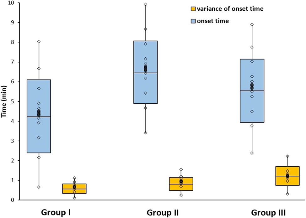 Figure 1
Comparison between onset time and variance of onset time for three anesthetics.