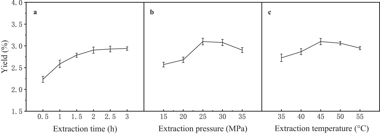 Figure 1 
                  Effects of extraction time, extraction pressure, and extraction temperature on the yield of CTO.
               