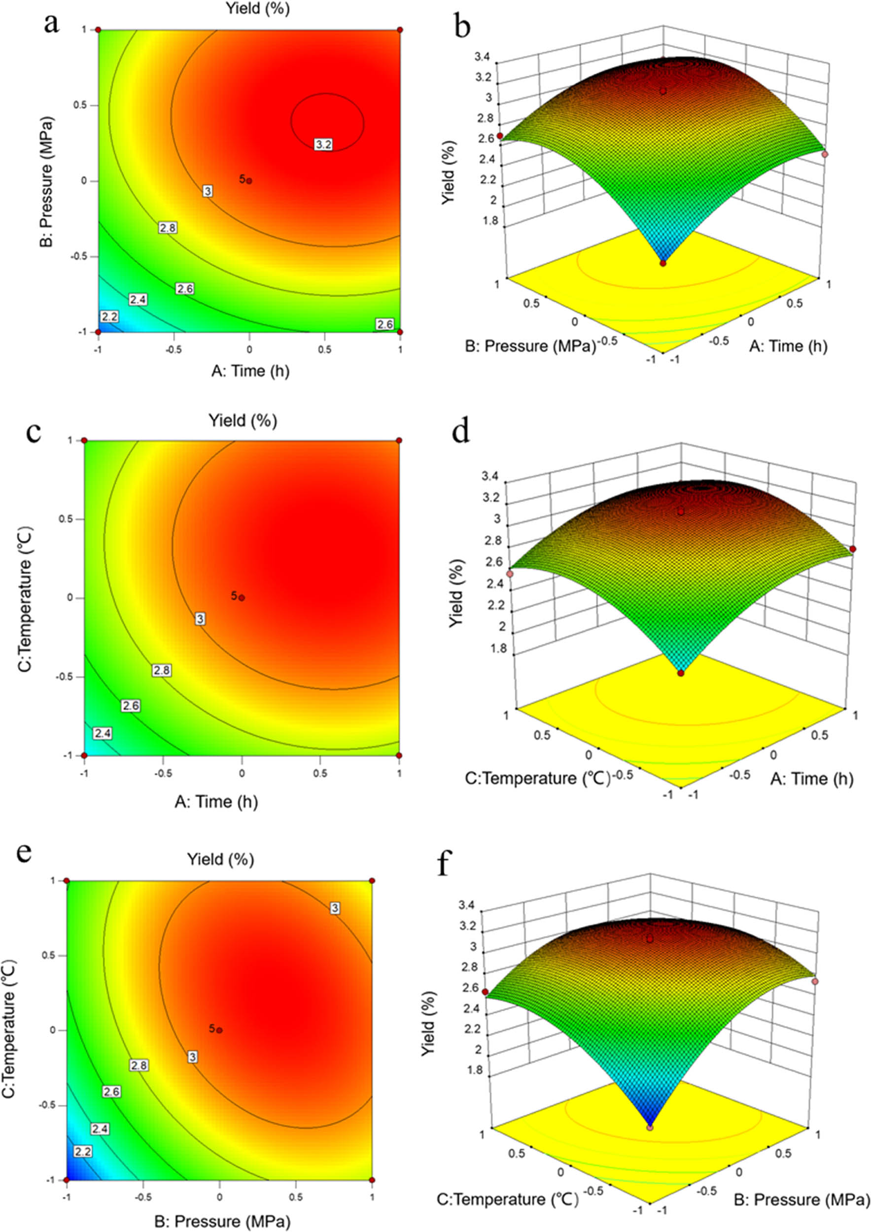 Figure 2 
                  Response surface and contour line for predicted equation: (a and b) time and pressure (c and d) time and temperature, and (e and f) pressure and temperature.
               