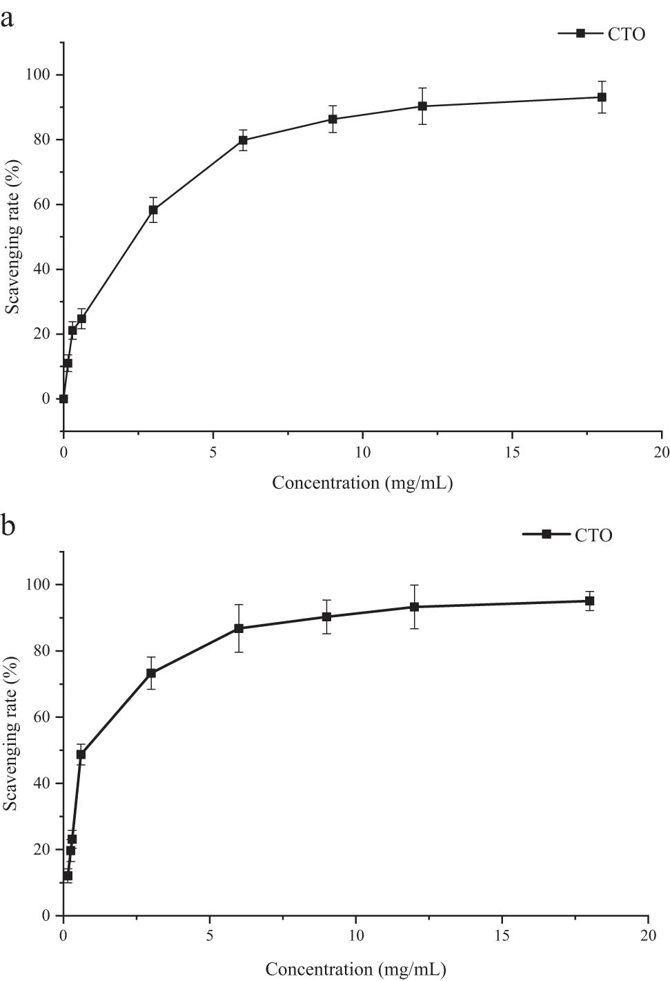 Figure 3 
                  DPPH˙ free radical scavenging rate (a) and ABTS˙+ free radical scavenging rate (b) of CTO.
               