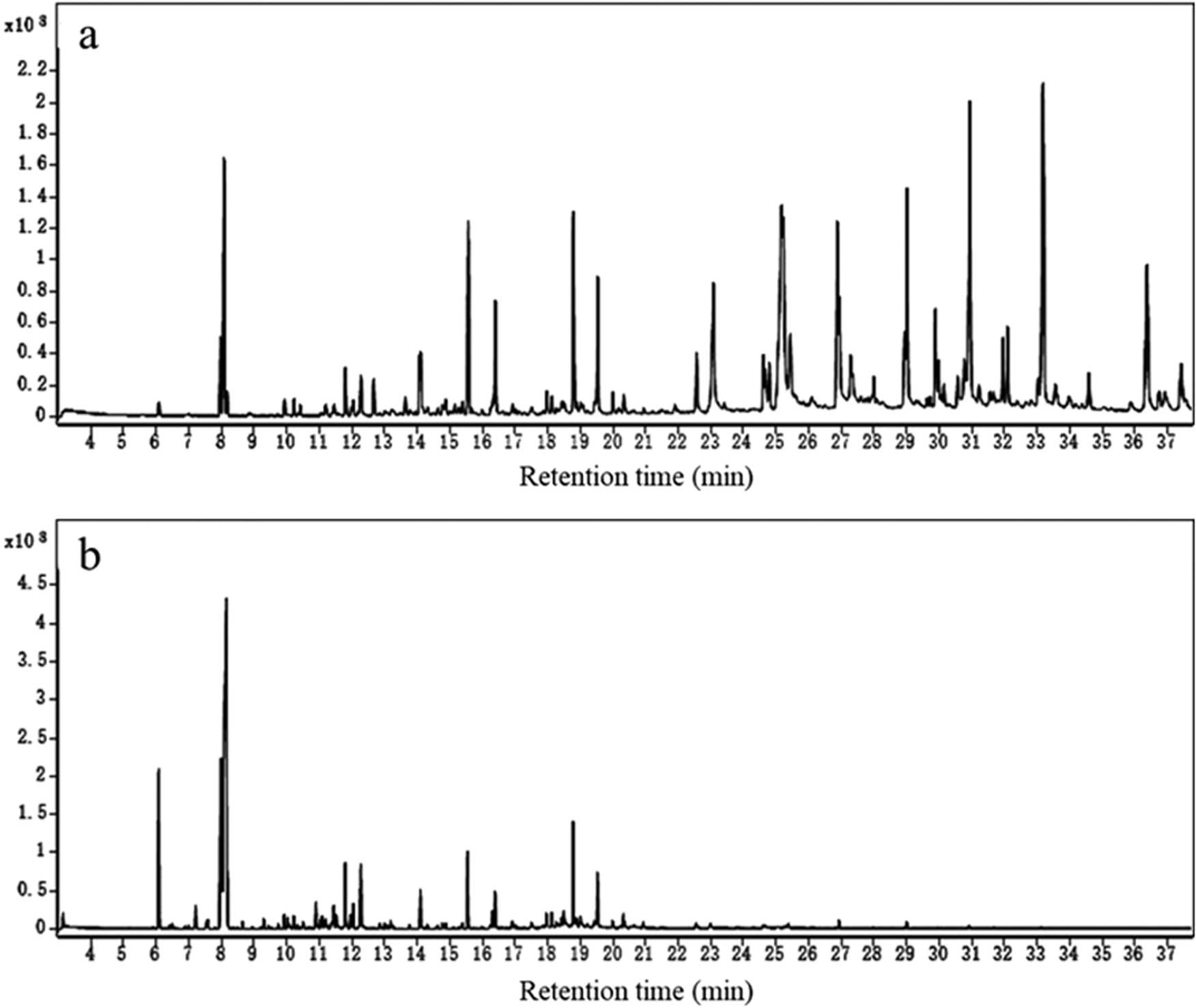 Figure A1 
                  GC-MS chromatograms of CTO (a) and CTEO (b).
               