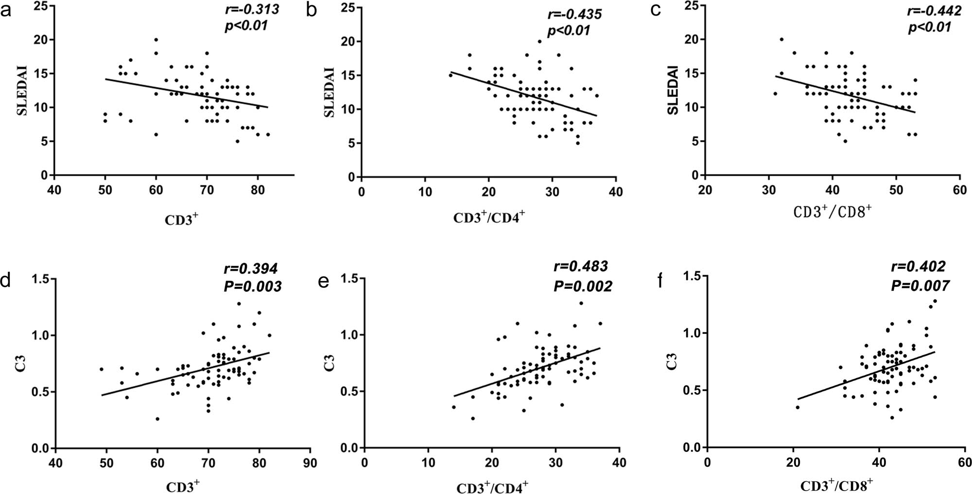 Figure 1
(a) Correlation analysis of peripheral blood CD3+ of SLE with SLEDAI; (b) Correlation analysis of peripheral blood CD3+/CD4+ of SLE with SLEDAI; (c) Correlation analysis of peripheral blood CD3+/CD8+ of SLE with SLEDAI; (d) Correlation analysis of peripheral blood CD3+ of SLE with C3; (e) Correlation analysis of peripheral blood CD3+/CD4+ of SLE with C3; (f) Correlation analysis of peripheral blood CD3+/CD8+ of SLE with C3.