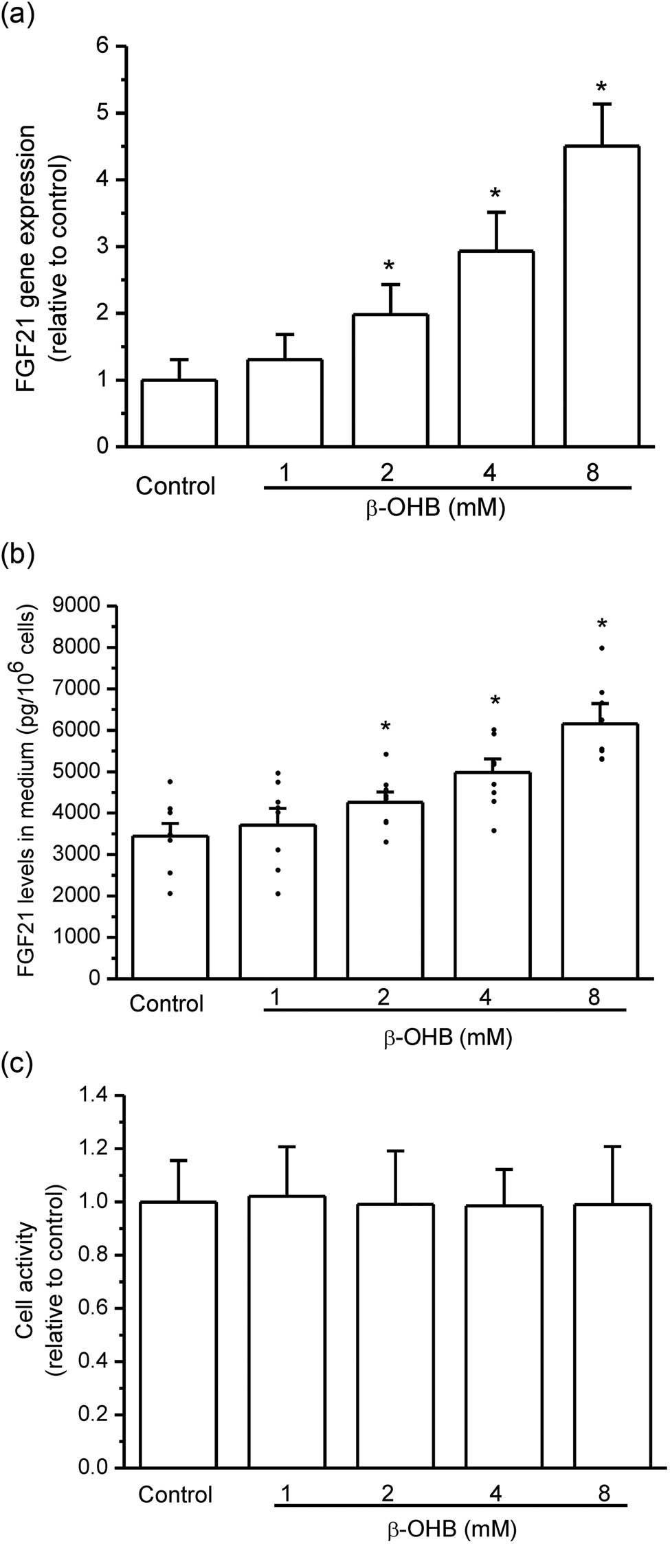 Figure 1
β-OHB stimulated FGF21 expression and secretion in HepG2 cells. (a) β-OHB significantly upregulated FGF21 gene expression after 12 h treatment in HepG2 cells (*P < 0.05 vs control, n = 3 times repetitions); (b) FGF21 protein levels in cell medium significantly increased after β-OHB treatment (*P < 0.05 vs control, n = 8 samples per group); and (c) the cell viability was not different between the two groups (no significance vs control, n = 8 samples per group).