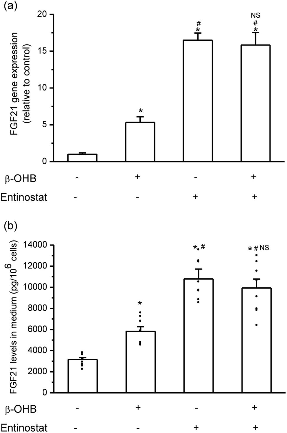 Figure 3
HDAC inhibition was involved in β-OHB-stimulated FGF21 expression and secretion in HepG2 cells. (a) HDACs’ inhibitor entinostat stimulated FGF21 gene expression, and there was no superposition effect of β-OHB on FGF21 expression on the basis of entinostat (*P < 0.05 vs control, #P < 0.05 vs single β-OHB group, NS means no significance vs single entinostat group, n = 3 times repetitions). (b) Entinostat increased FGF21 protein levels in medium, and no superposition effect of β-OHB on FGF21 protein levels was observed (*P < 0.05 vs control, #P < 0.05 vs single β-OHB group, NS means no significance vs single entinostat group, n = 8 samples per group).