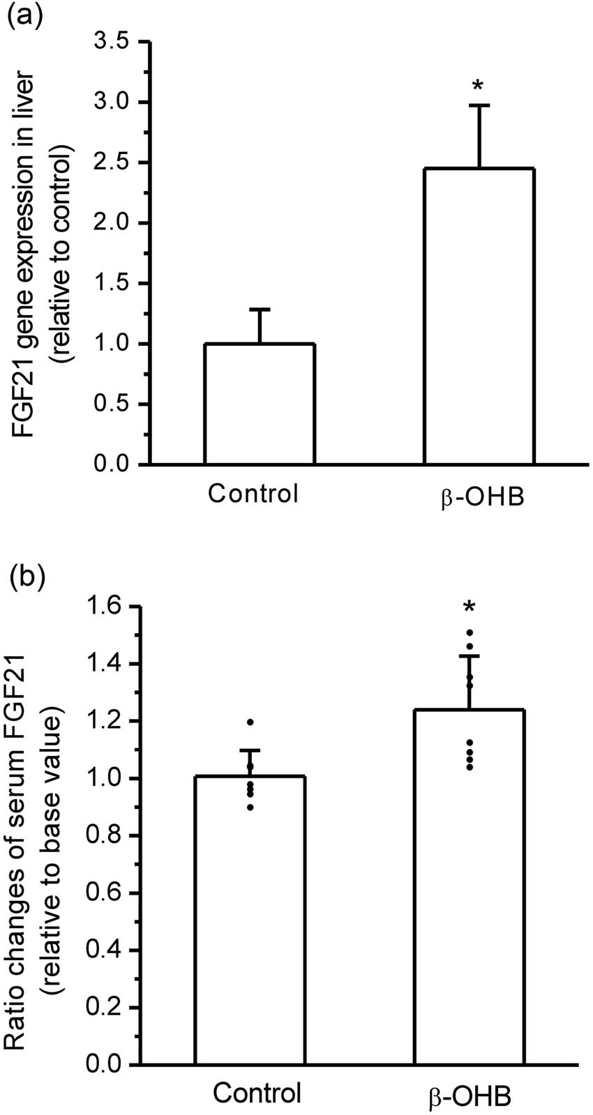 Figure 5
β-OHB stimulated FGF21 expression and secretion in mice in vivo. (a) β-OHB injections significantly upregulated FGF21 gene expression in mouse liver (*P < 0.05 vs control, n = 8 mice per group). (b) β-OHB injections significantly increased serum FGF21 levels in mice (*P < 0.05 vs control, n = 8 mice per group).