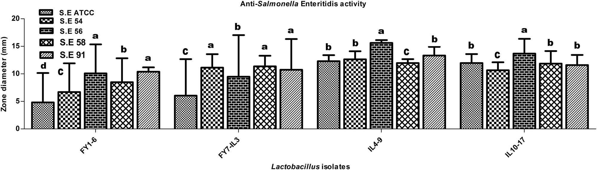 Figure 1
Anti-Salmonella enteritidis activity (mean value ± SD) of CFSs of lactobacilli. No zones of inhibition were detected in neutralized CFSs except a few with ≤8.6 ± 0.5 mm zone diameter. Inactivation of H2O2 did not affect the activity of supernatants. S.E: Salmonella enteritidis; SD: Standard Deviation. a, b, c, and d indicate statistically significant difference (p < 0.05) among different bars of the same group.