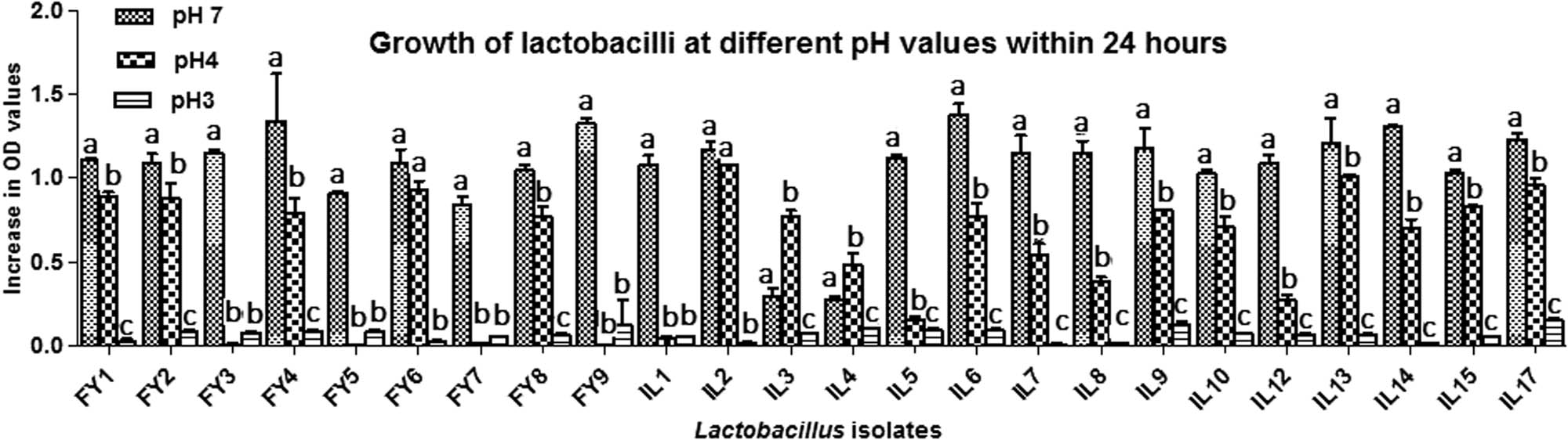 Figure 2
Growth of lactobacilli at different pH values within 24 h. SD: standard deviation; OD: optical density. a, b, and c indicate statistically significant difference (p < 0.05) among different bars of the same group.