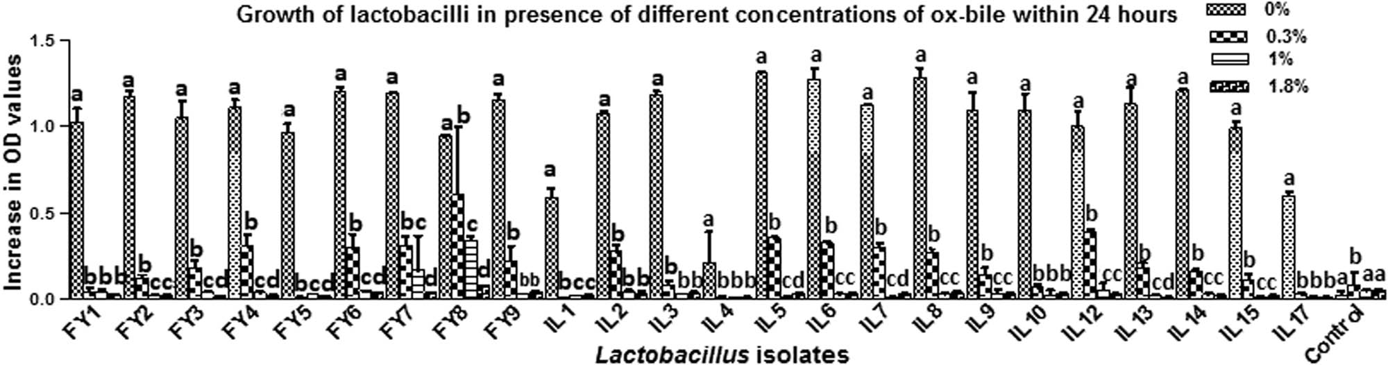 Figure 3
Growth of lactobacilli in MRS broth supplemented with different concentrations of ox-bile within 24 h. a, b, c, and d indicate statistically significant difference (p < 0.05) among different bars of same group; SD: dtandard deviation.