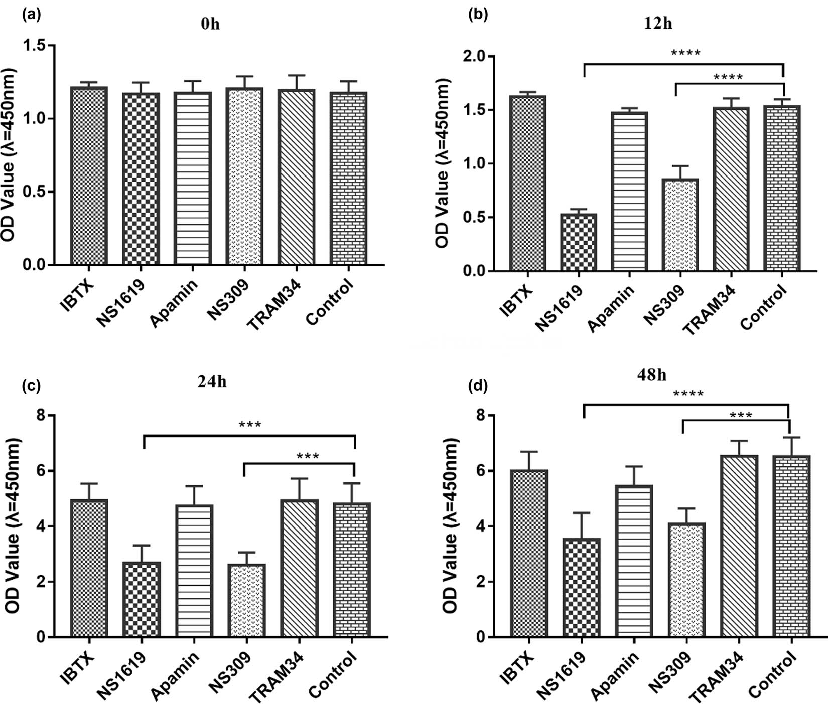 Figure 4
CCK-8 kits to evaluate effects of KCa channel activators and inhibitors on proliferation of HTR-8/SVneo cells. OD values were measured at 450 nm after HTR-8/SVneo cells had been treated with NS1619, NS309, ibTX, TRAM34, and Apamin for 0 h (a), 12 h (b), 24 h (c), and 48 h (d), respectively. Data are displayed as mean ± SD. ***P < 0.001, ****P < 0.0001. All experiments were done in triplicate wells for at least three times, independently.