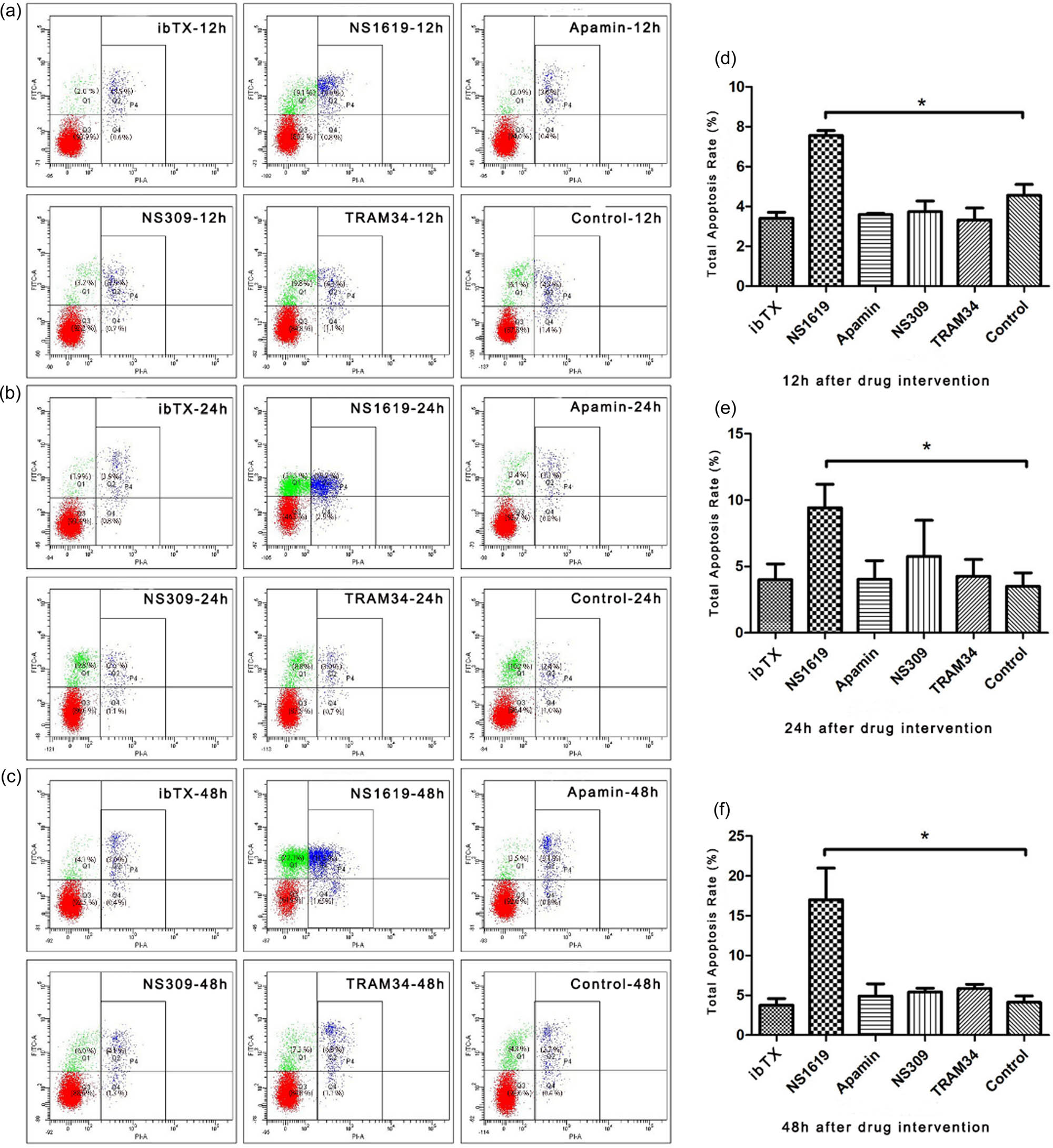 Figure 5
Apoptosis of HTR-8/SVneo cells after intervention on KCa channels. NS1619, NS309, ibTX, TRAM34, and Apamin were used to treat HTR-8/SVneo cells for 12, 24, and 48 h, respectively. Flow cytometry was used to detect the apoptosis rate of each group (a–c), and the total apoptosis rate was calculated and analyzed (d–f). Data are displayed as mean ± SD (n = 3). *P < 0.05.