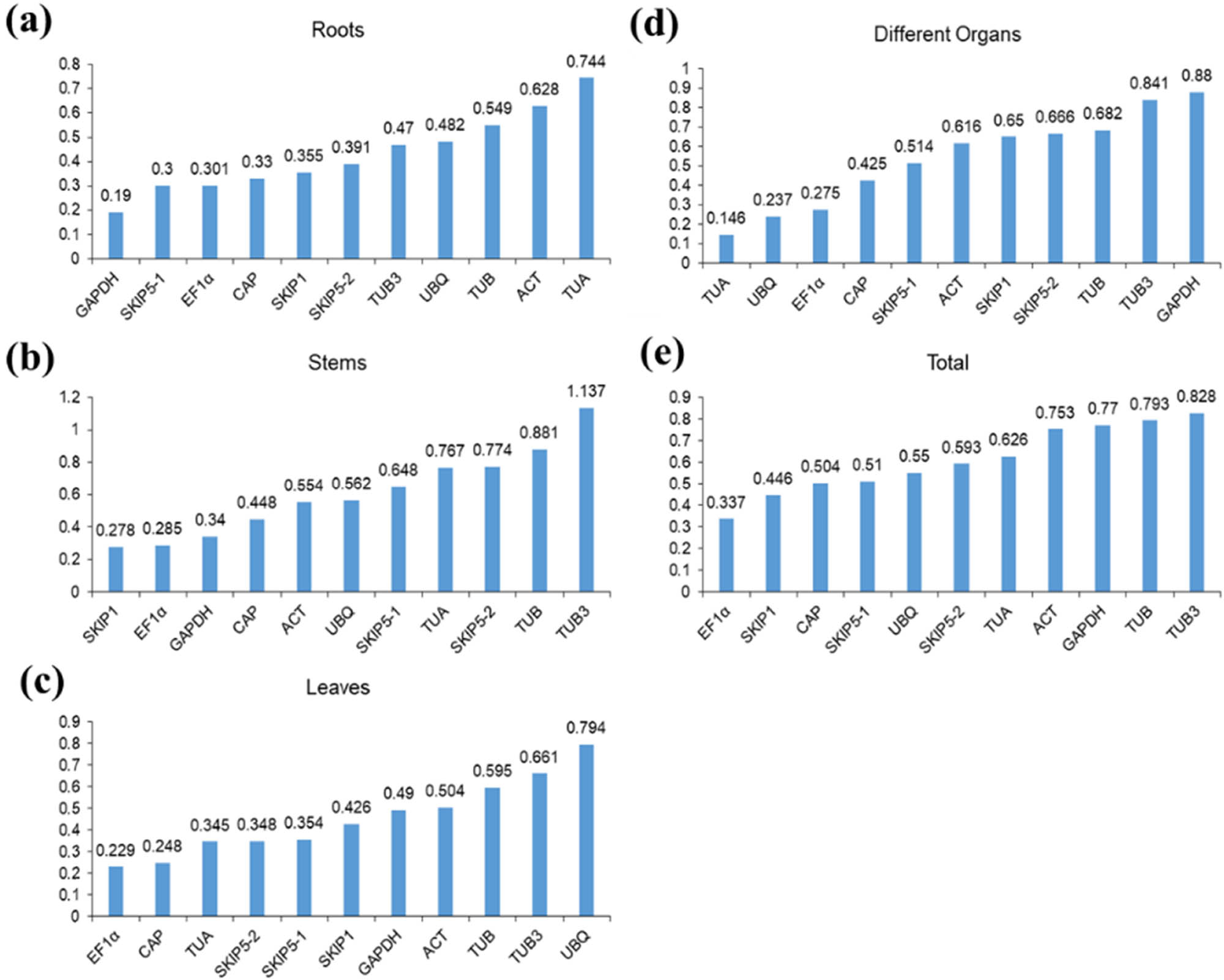 Figure 4 
                  Stability value of the 11 RGs calculated by NormFinder: (a) roots; (b) stems; and (c) leaves from different developmental stages; (d) different organs (including buds, flowers, pods, roots, stems, leaves, and seeds samples), buds collected from the stage of S3, flowers collected from S4, pods collected from S5, and roots, stems, leaves, and seeds collected from S6; (e) all samples from different developmental stages; (a–e) represent all samples containing three biological replicates.
               