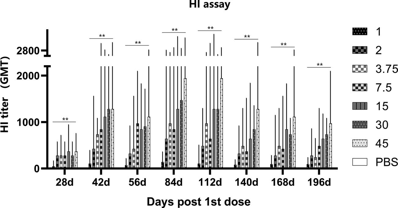Figure 1
Rats were boosted on day 28. The serum collected after vaccination was used in HI assay. Rats vaccinated with 2–15 μg HA induced strong neutralization antibody responses. Vaccine containing 2 μg HA induced high level antibody in rats for at least 6 months. Statistical analysis was performed using a two-way ANOVA.