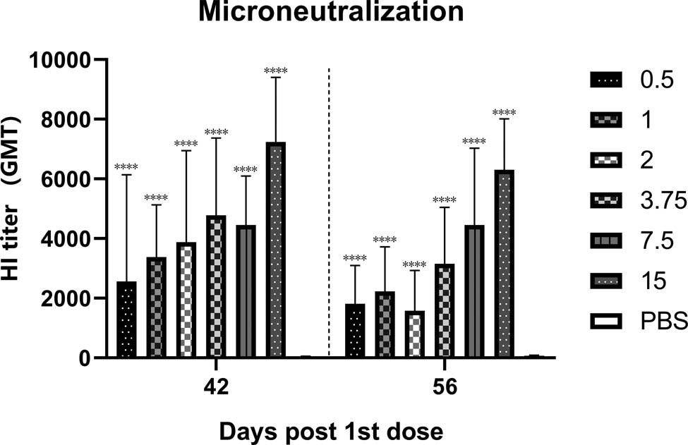 Figure 3
The serum used in microneutralization test were the same as in HI assay. The antibody increased significantly after immunization. There was a decrease in antibody levels, but not as significant as in HI assay.