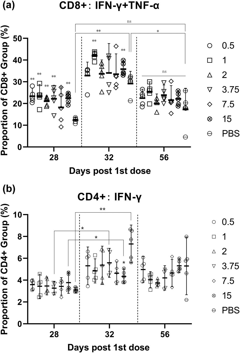 Figure 4
(a) After the first dose, the activated CD8+ T cells were significantly enhanced in the spleen of the mice. The CD8+ T cells were also significantly activated (lower than the 1 ug and 15 ug groups) in the PBS group after boost. All CD8+ T cells decreased to no significant difference in day 56. (b) The differences in CD4+ T cells of splenocytes were not significant at day 28, 32, and 56.