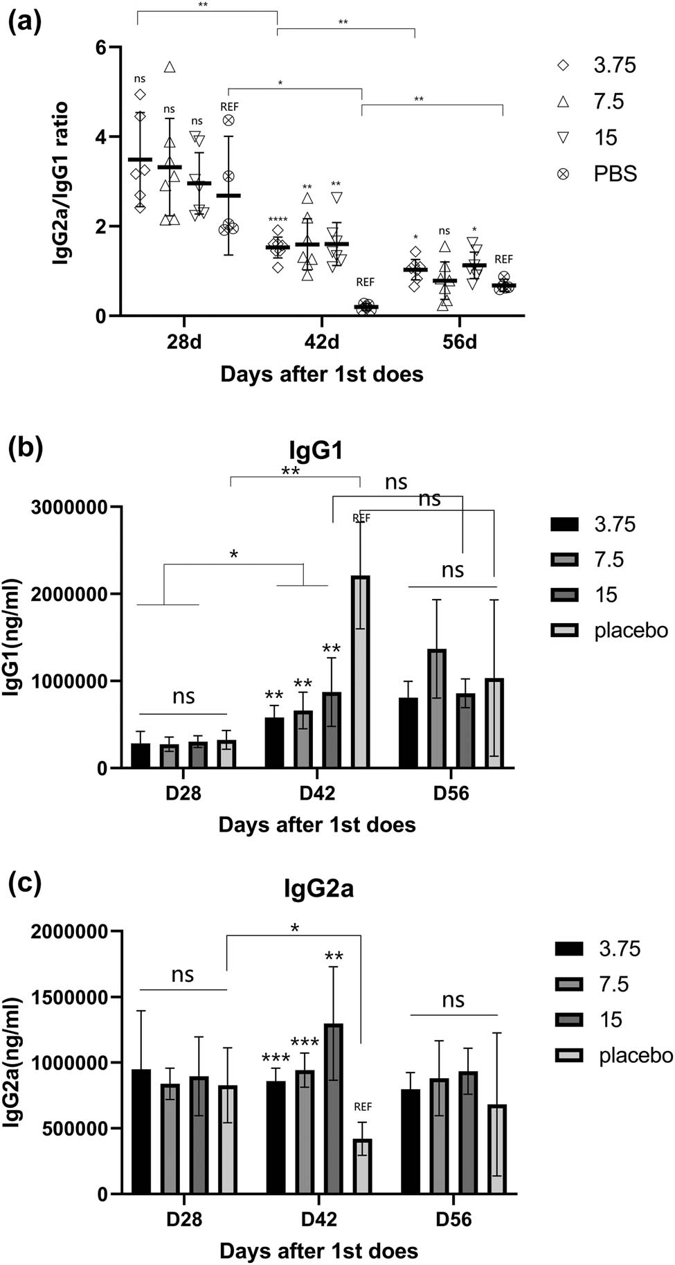 Figure 5
(a) The ratio of IgG2a/IgG1 decreased after boost. The immune response tended to the Th2 direction. This balance remained until day 56. (b and c) There is an antagonism between the Th1 and Th2, both of which showed a significant increase at day 42 after immunization. Both Th1 and Th2 began to exert immune function.