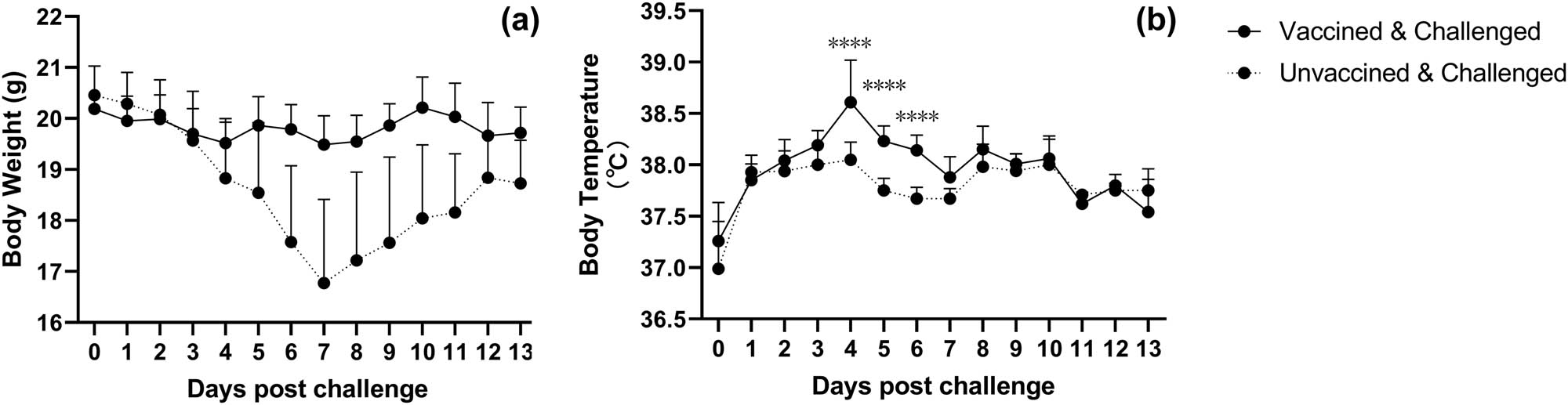 Figure 7
The placebo group began to lose weight at day 4 PC, with the most significant weight loss at day 7 PC (a). Body temperature of the vaccinated group began to rise up to 38.6°C on day 4 PC (b).