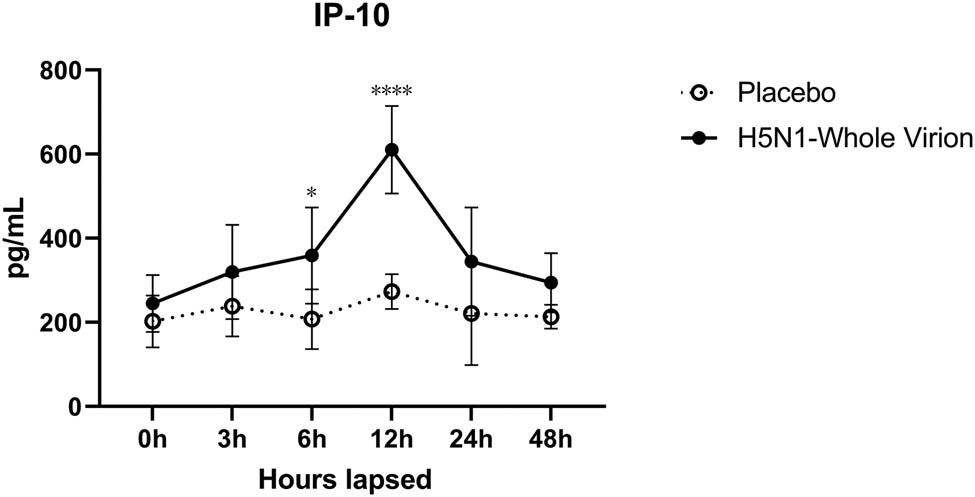 Figure 11
The time for blood sampling was at 0, 3, 6, 12, 24, and 48 h after injection (n ≥ 5 per time point). IP-10 appeared to have significant changes at 6 h after injection and reached the peak at 12 h. Then, it dropped to a normal level in 12 h.