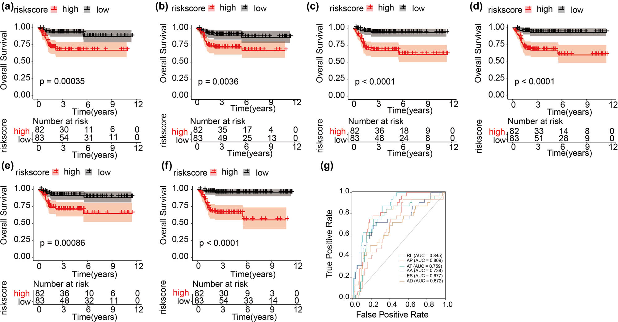 Figure 7 
                  KM and ROC of prognostic predictors in GEO. (a–f) Represent the KM plot depicting the survival probability over time for the prognostic predictor of six types of AS events with the high- (red) and low- (blue) risk groups, respectively. (g) ROC analysis for all prognostic predictors.
               