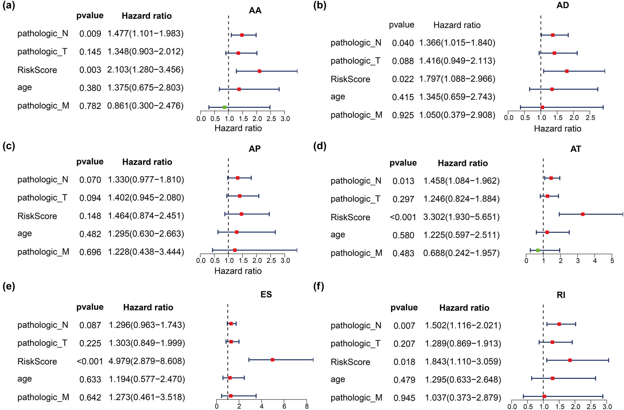 Figure 8 
                  Forest plots for independent prognostic clinical factors based on multivariate Cox regression analysis. (a–g) Represent Forest plots for independent prognostic clinical factors in AA, AD, AP, AT, ES, and RI, respectively. AA and AD sites, AP, AT, ES, RI.
               