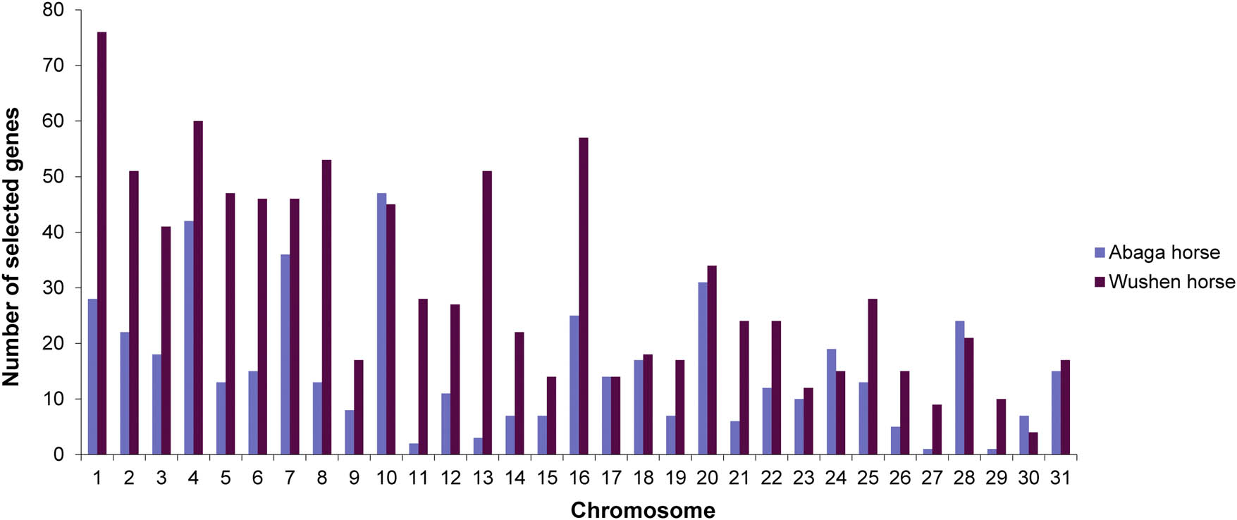 Figure 3
Distribution of selected genes on chromosomes.