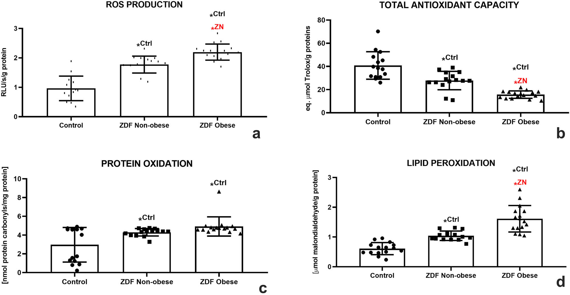 Figure 4
Testicular oxidative profile of the control (Ctrl; n = 15); ZDF nonobese (ZN; n = 15); and ZDF obese rats (ZO; n = 16) expressed through the production of ROS (a), TAC (b), protein oxidation (c), and lipid peroxidation (d). Mean ± SD. Significant (*) if P < 0.05. Ctrl – versus control; ZN – versus ZDF nonobese.