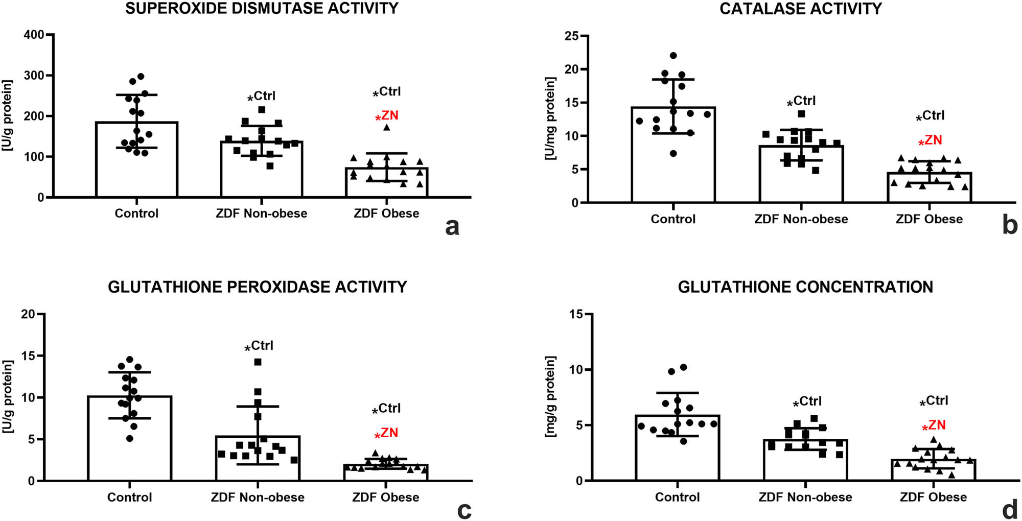 Figure 5
Testicular oxidative profile of the control (Ctrl; n = 15); ZDF nonobese (ZN; n = 15); and ZDF obese rats (ZO; n = 16) expressed through the activity of SOD (a), CAT (b), glutathione peroxidase (GPx) (c), and glutathione (GSH) concentration (d). Mean ± SD. Significant (*) if P < 0.05. Ctrl – versus control; ZN – versus ZDF nonobese.