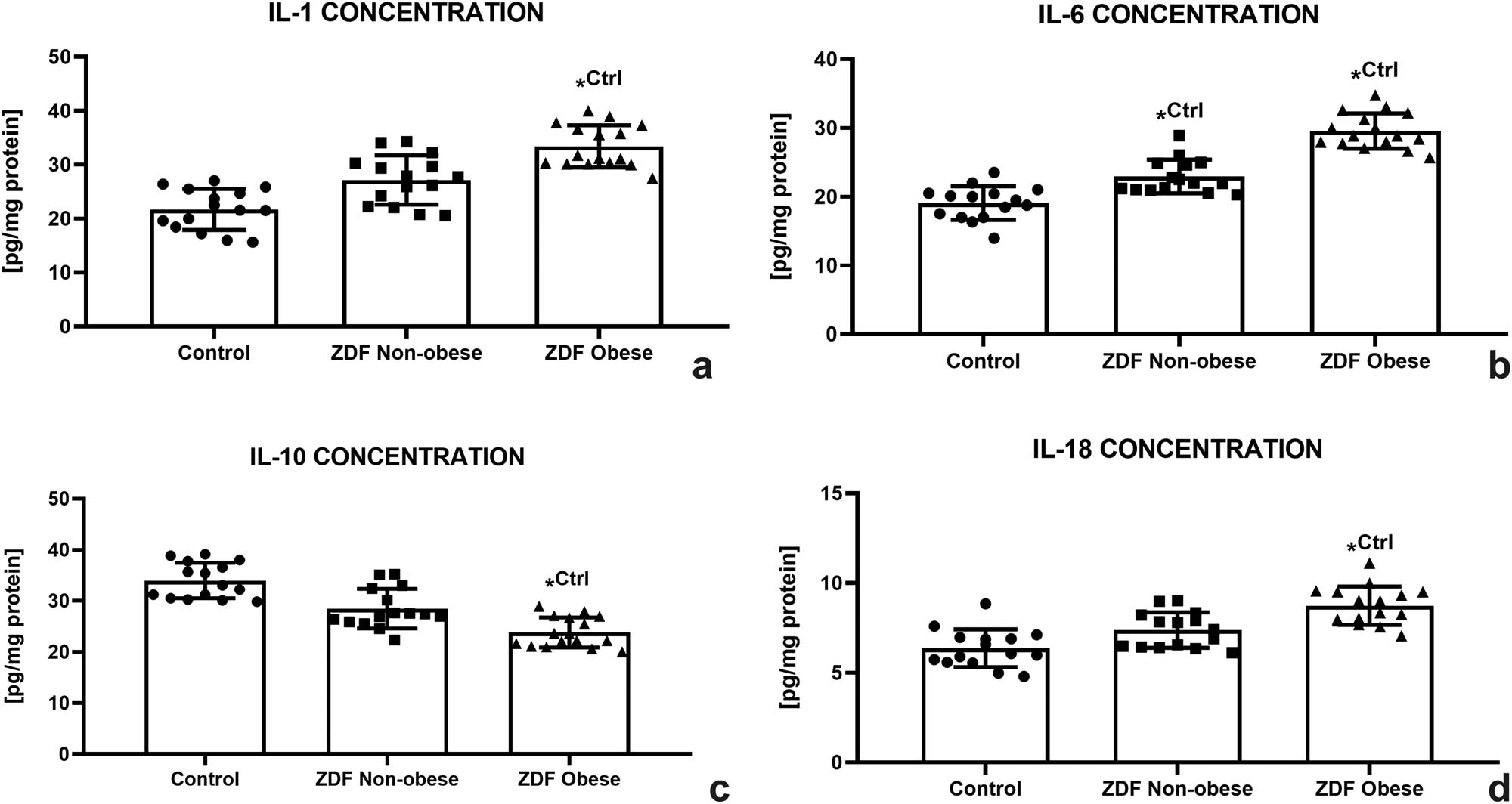 Figure 6
Testicular immunological profile of the control (Ctrl; n = 15); ZDF nonobese (ZN; n = 15); and ZDF obese rats (ZO; n = 16) expressed through the concentration of interleukin-1 (IL-1) (a), interleukin-6 (IL-6) (b), interleukin-10 (IL-10) (c), and interleukin-18 (IL-18) (d). Mean ± SD. Significant (*) if P < 0.05. Ctrl – versus control.