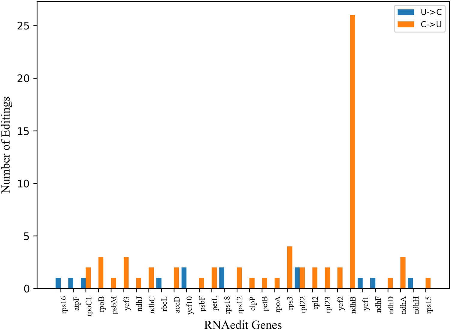 Figure 3
The value of RNA edit genes in the cp genome of A. setaceus. Note: Abscissa refers to different gene types; the ordinate refers to the number of RNA editing sites.