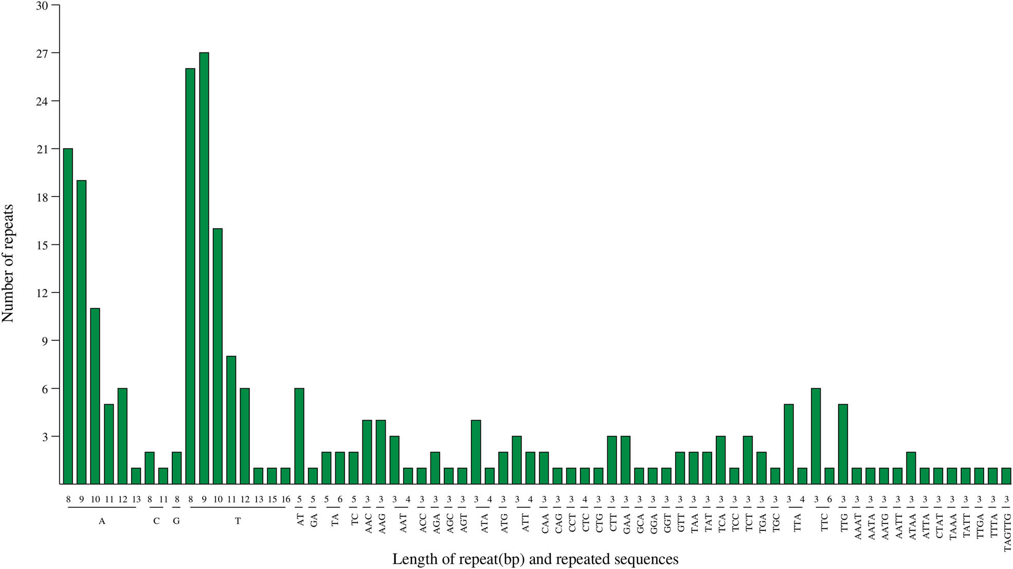 Figure 4
The type and number of SSR motif in the A. setaceus cp genome.