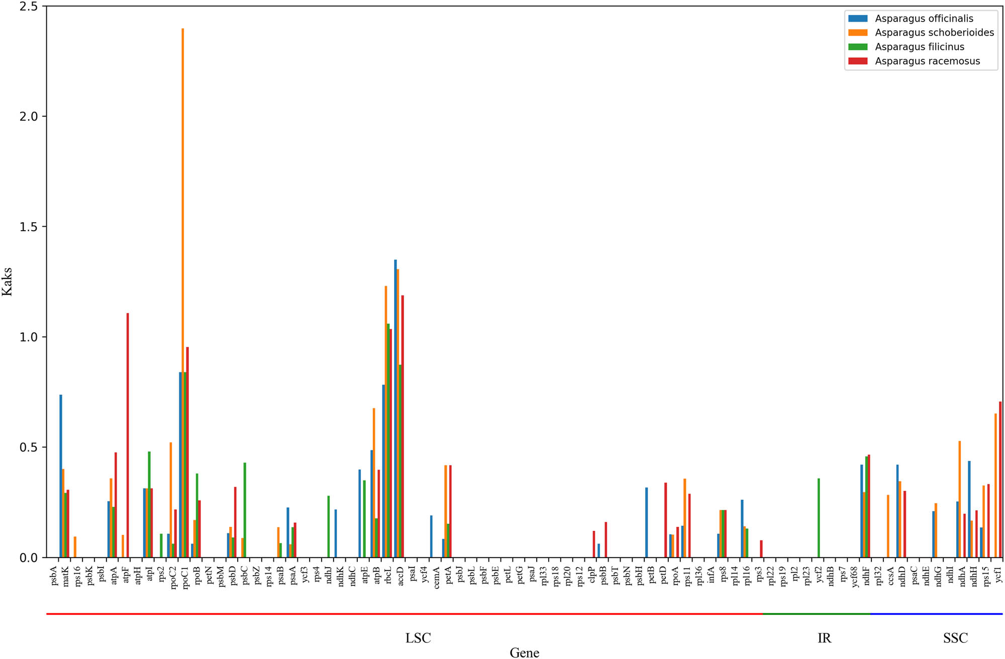 Figure 5
The K
a/K
s ratio of 80 protein-coding genes of the A. setaceus genome and four closely related species in the genus Asparagus.