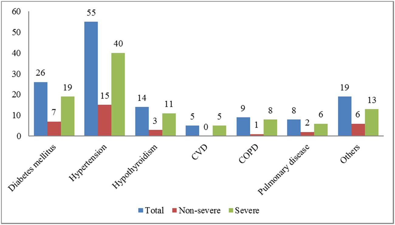 Figure 1
Distribution of co-morbidities among COVID-19 patients; CVD, cardiovascular disease; COPD, chronic obstructive pulmonary disease.