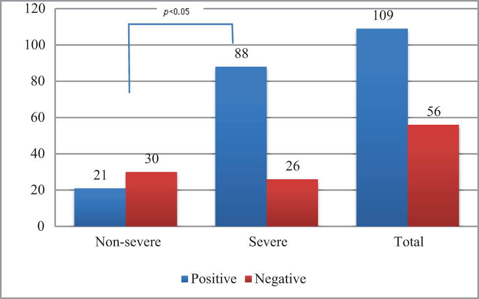 Figure 2
Distribution of CRP among COVID-19 patients.