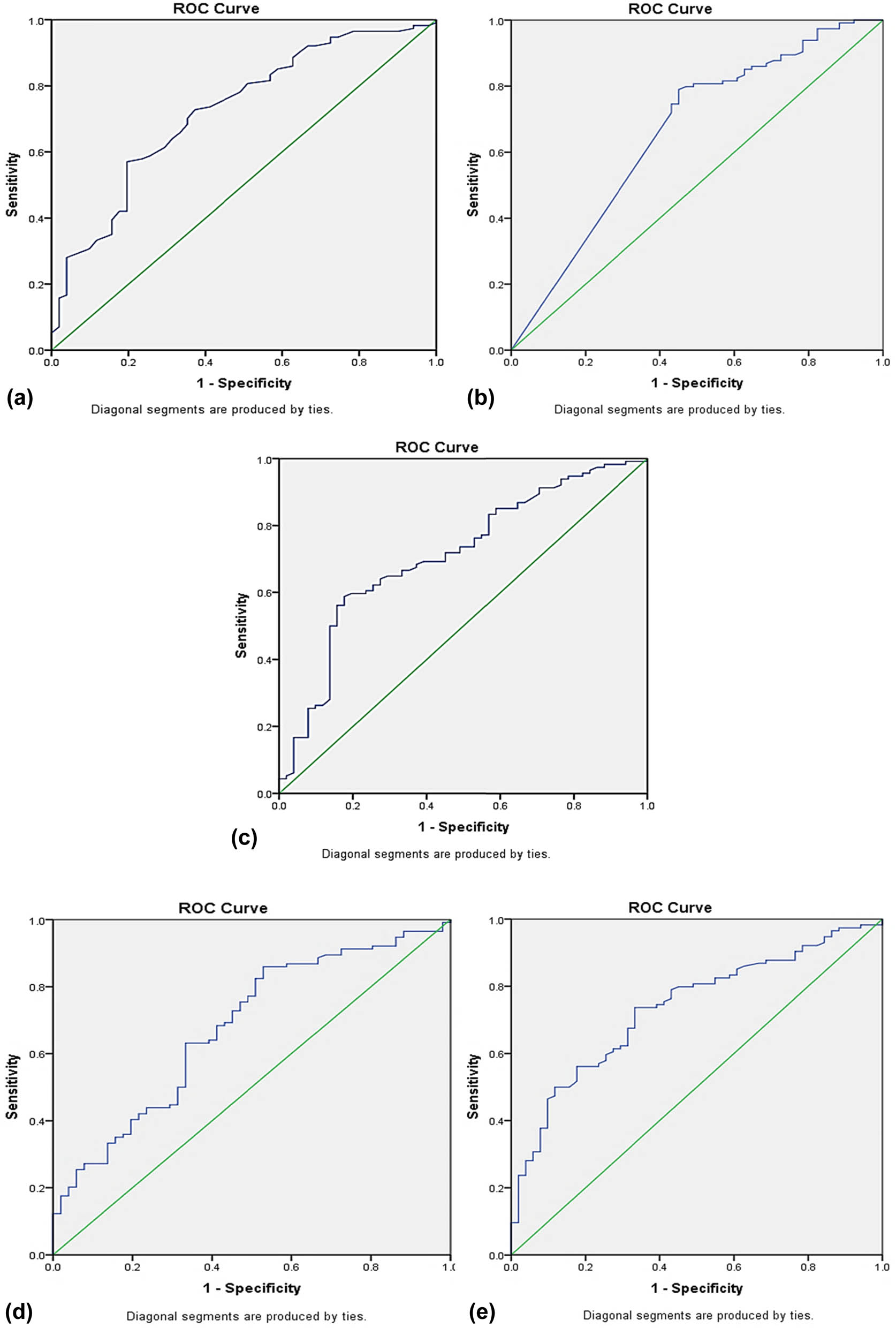 Figure 3
ROC curves of indicators on basis of COVID-19 severity: (a) age, (b) AEC, (c) NLR, (d) PLR, (e) ferritin.