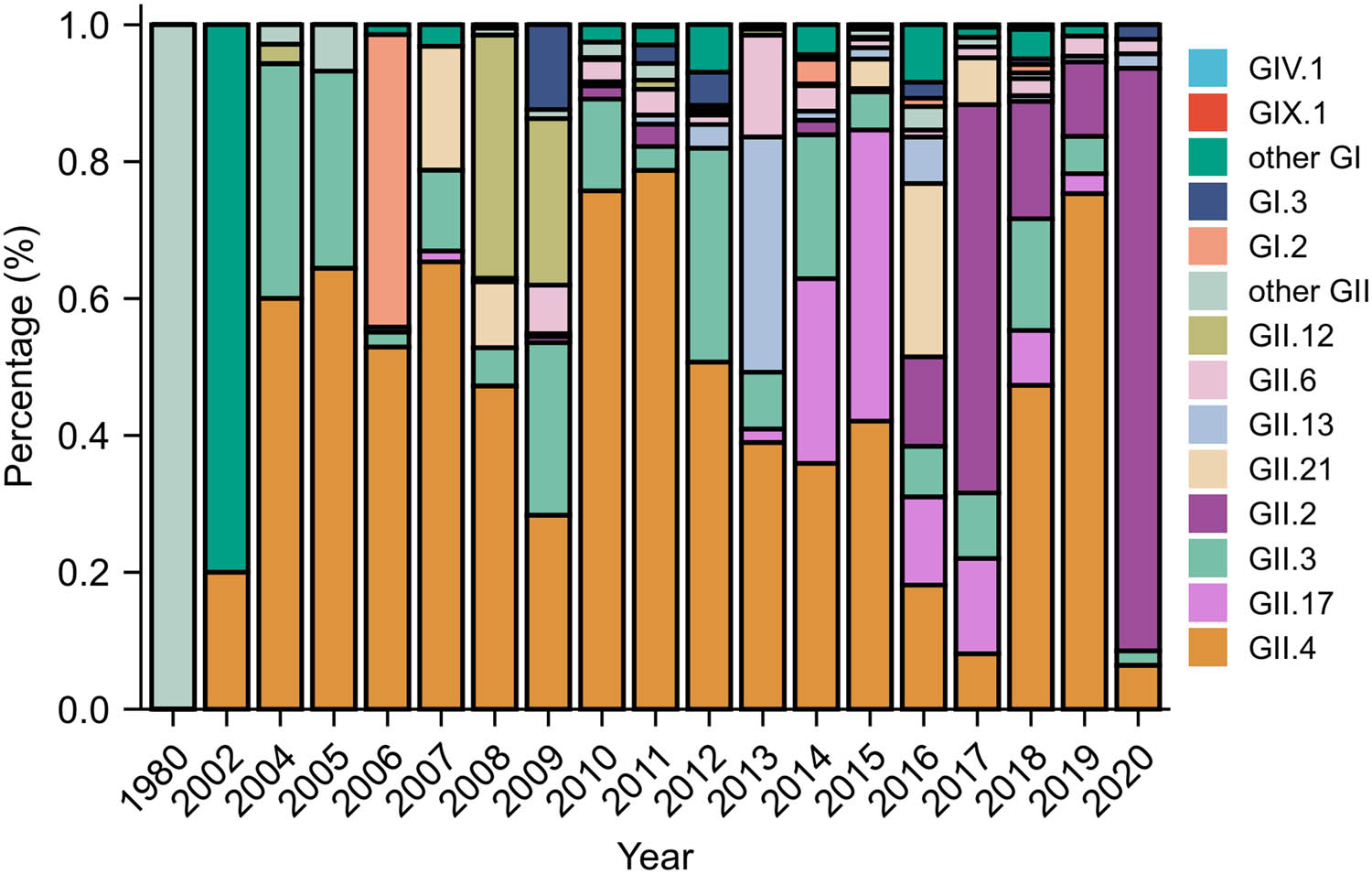Figure 2
Temporal distribution of genotypes of human norovirus sequences in China. Different colors represent different genotypes of norovirus.