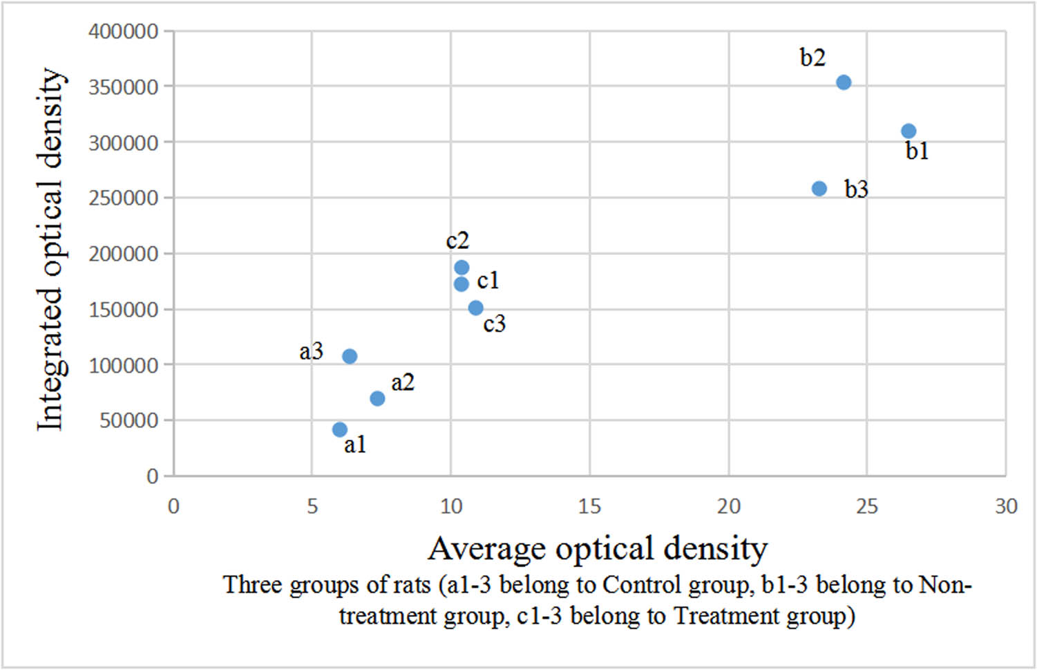 Figure 6
Comparison of optical density of aromatase-positive staining in the testis.