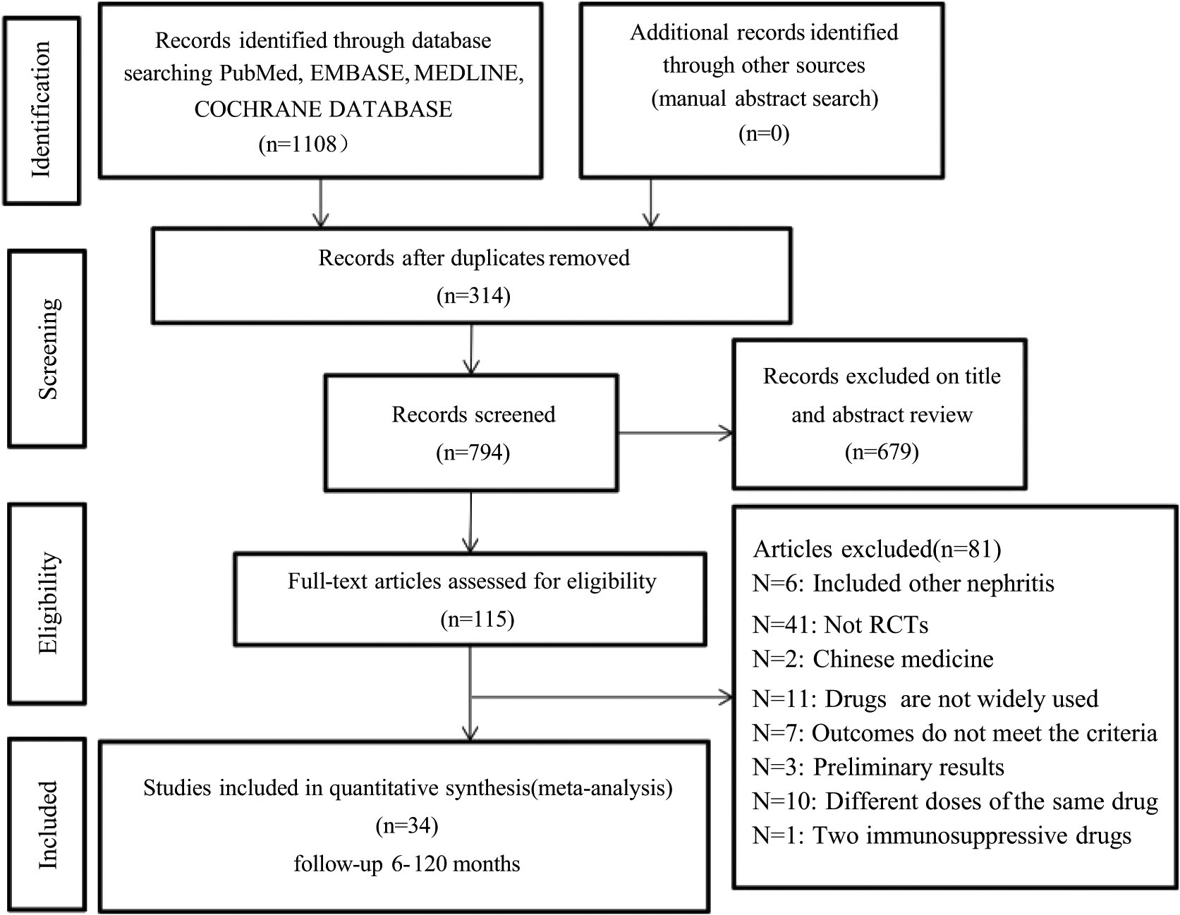 Figure 1 
               Flow chart depicting the process of identification of studies.
            