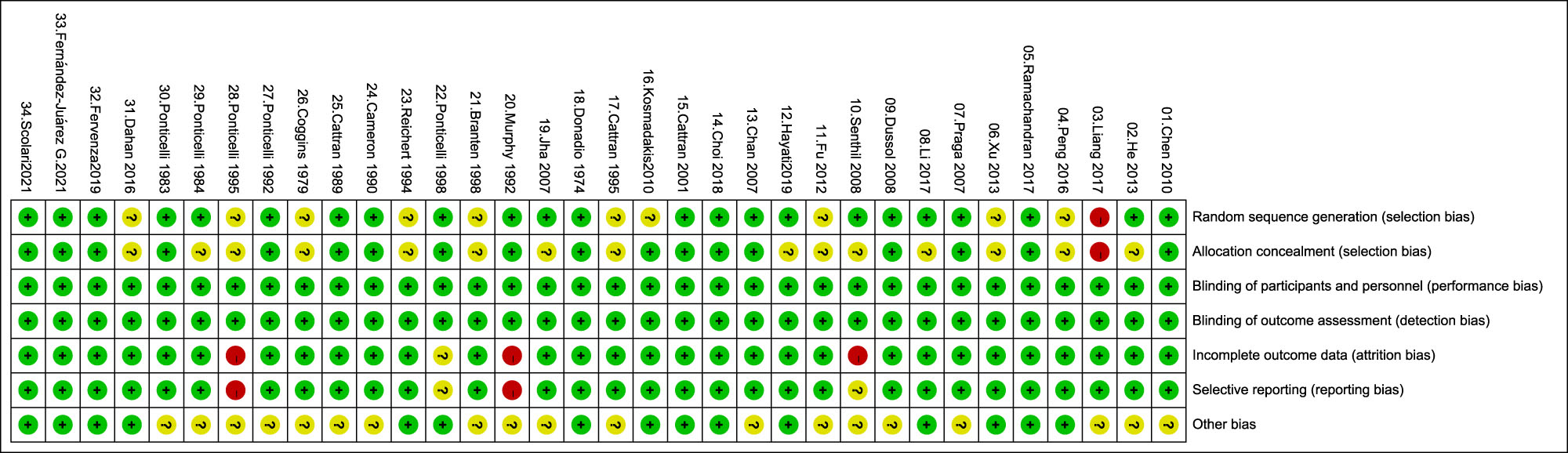 Figure 3 
                  Risk of bias summary: overall risk of bias for all included trials.
               