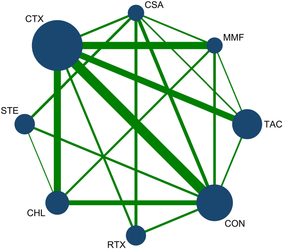 Figure 4 
                     Network diagram for CR: The network of all treatments used for the evaluation of CR. The node size was found to be proportional to the number of patients who were randomized for each modality and the line thickness was corresponded to the number of direct comparisons. For example, the size of the CTX circle was the largest, while the line between CTX and CON was the thickest. This indicates that CTX had the greatest number of studies, and direct comparisons between CTX and CON were commonly found in the literature.
                  