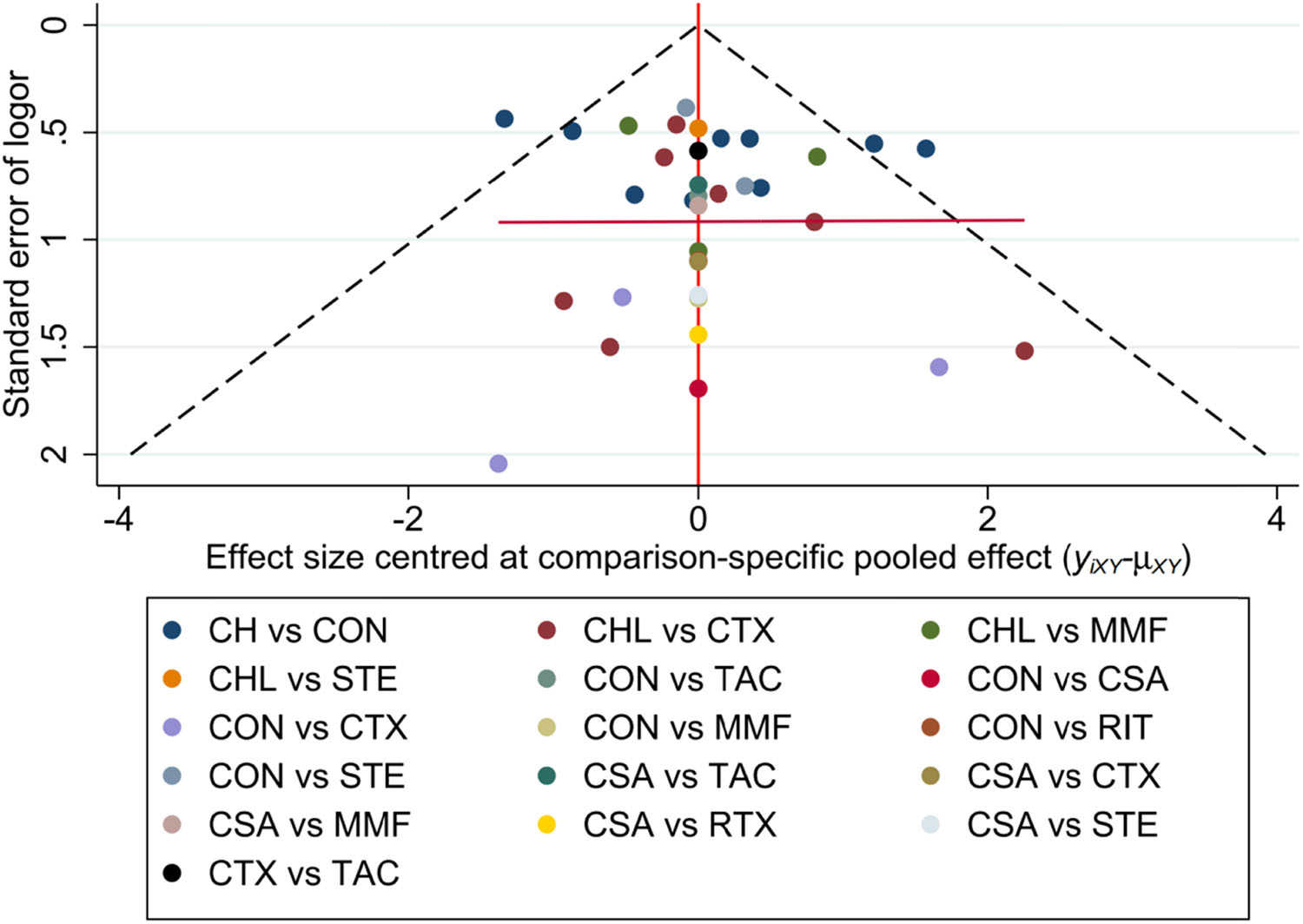 Figure 5 
                        Funnel plot for CR, with a complex evidence network including 16 sets of head-to-head randomized trials as shown above. Single markers represented the individual primary studies, while the orange vertical line showed the summary effect estimate, and the dashed oblique lines showed the 95% CIs at varying degrees of precision.
                     