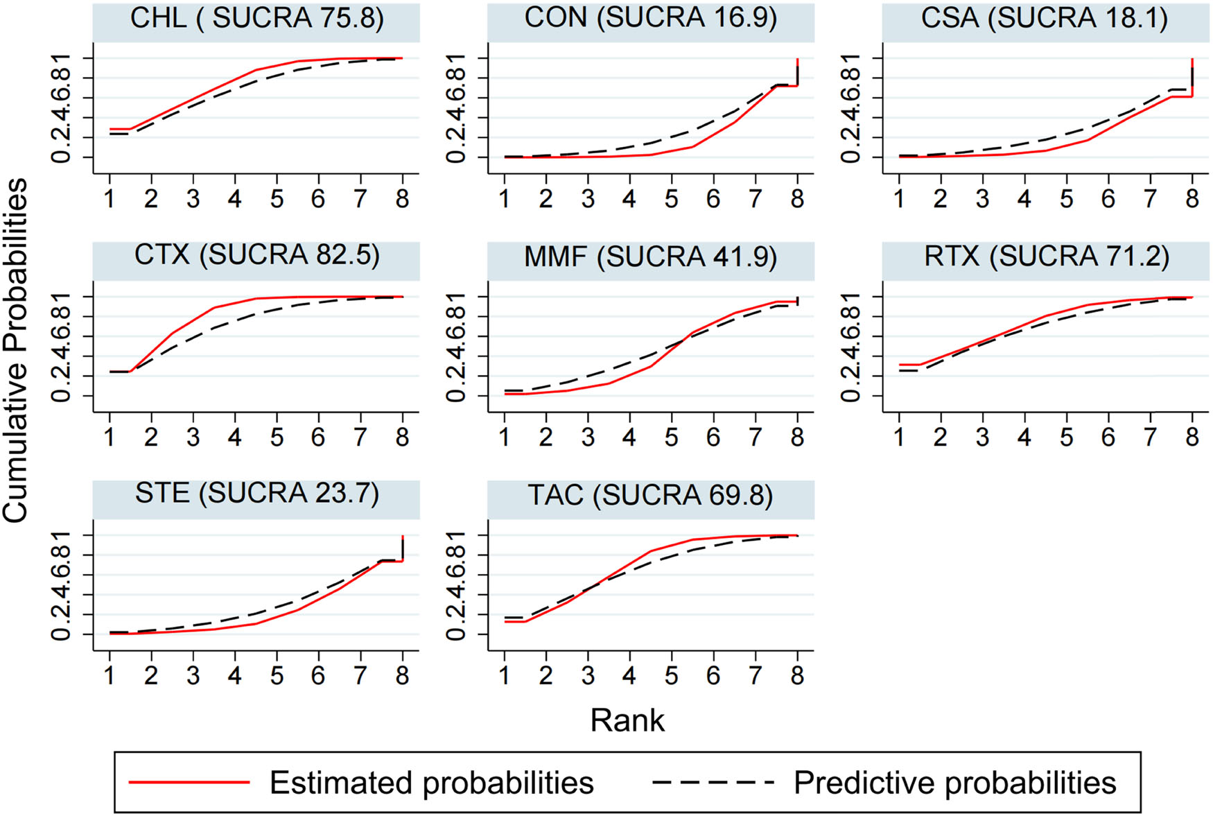 Figure 6 
                        CR ranking among different interventions. A simple numerical summary to present the graphical display of cumulative ranking was used to estimate the SUCRA line for each treatment. SUCRA would be 100% when a treatment was certain to be the best and 0 when a treatment was certain to be the worst. If a treatment always ranks first, then it will have 100% SUCRA, and if it always ranks last, it will have 0 SUCRA. This enabled us to rank the treatments overall. For example, treatment CTX emerged as the best, followed by CHL, and last came CON.
                     