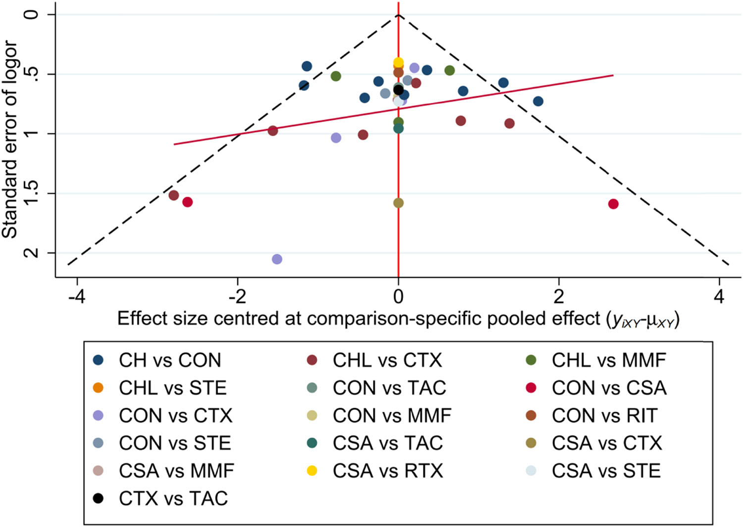Figure 8 
                        Funnel plot for TR with a complex evidence network including 16 sets of head-to-head randomized trials as shown above. Single markers represented the individual primary studies, while the orange vertical line showed the summary effect estimate, and the dashed oblique lines showed the 95% CIs at varying degrees of precision.
                     