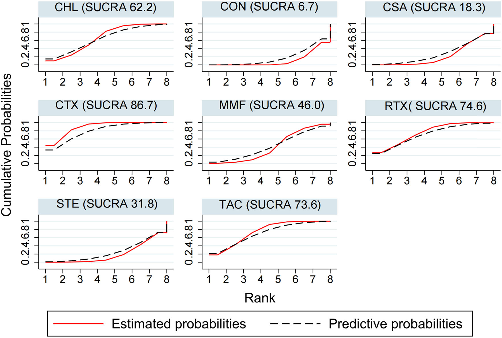 Figure 9 
                        TR ranking among different interventions. A simple numerical summary to present the graphical display of cumulative ranking was used to estimate the SUCRA line for each treatment. SUCRA would be 100% when a treatment was certain to be the best and 0 when a treatment was certain to be the worst. If a treatment always ranks first, then it will have 100% SUCRA, and if it always ranks last, it will have 0 SUCRA. This enabled us to rank the treatments overall. For example, treatment CTX emerged as the best, followed by RTX, and last came CON.
                     