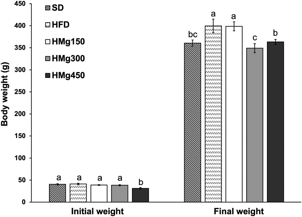 Figure 1 
                  Effect of MG on body weight gain, SDt, HFD, HMg150, HMg300, and HMg450. Data are reported as the mean value ± SEM. In the bars, values with the same letter means no significant differences by Kruskal–Wallis and Z-based post hoc rank test at P ≤ 0.05.
               