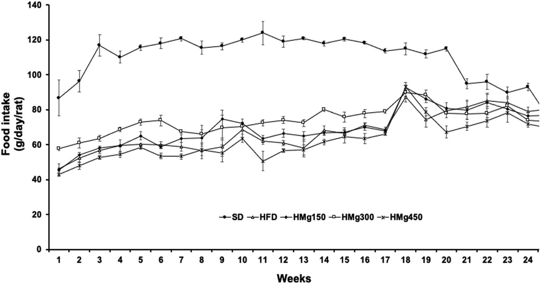 Figure 2 
                  Effect of HFD on food intake during treatment, SDt, HFD, HMg150, HMg300, and HMg450. Data are given as the mean value ± SEM.
               
