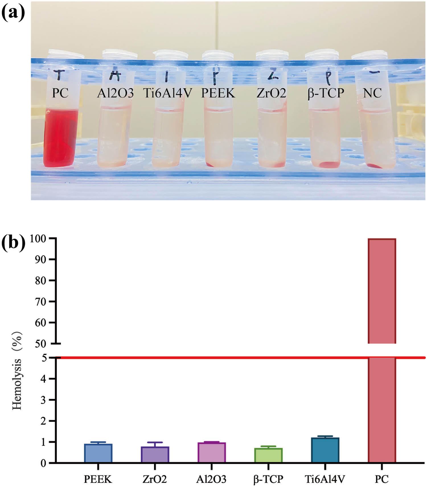 Figure 4
Hemolytic toxicity of different materials. (a) Supernatant of RBCs in the experimental groups, negative control group (NC, with PBS), and positive control group (PC, with distilled water). (b) Hemolysis rates of different materials (<5%) and positive control group (100%).