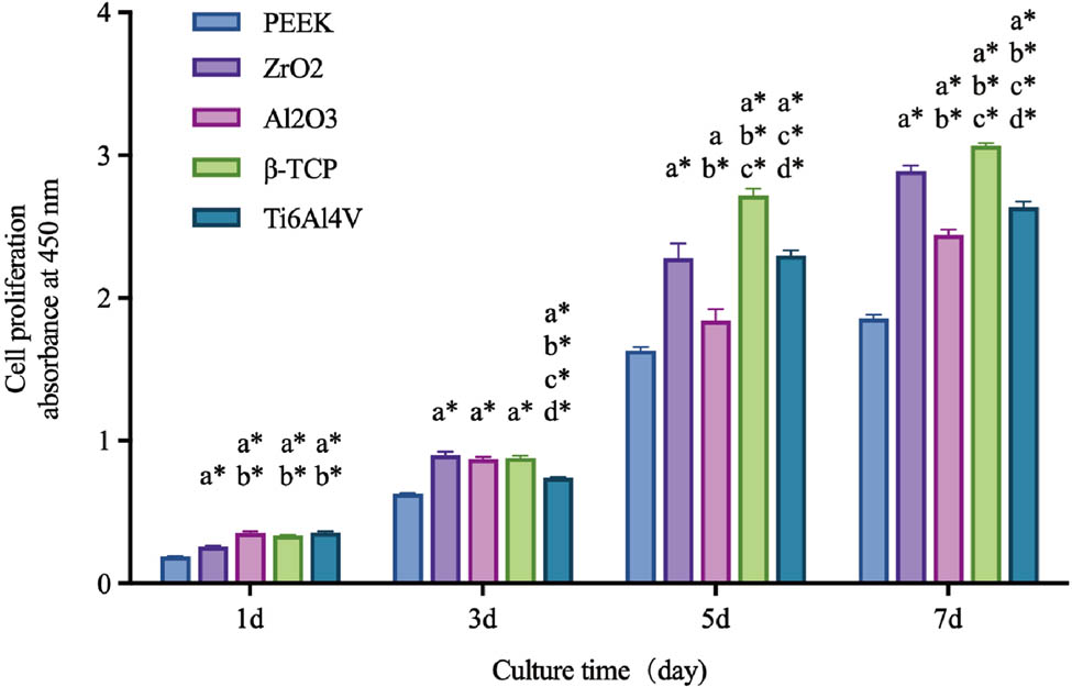 Figure 5
Cell proliferation at different culture times. P(a) < 0.05 and P(a
*
) < 0.01 compared with PEEK; P(b
*
) < 0.01 compared with ZrO2; P(c
*
) < 0.01 compared with Al2O3; P(d
*
) < 0.01 compared with β-TCP.