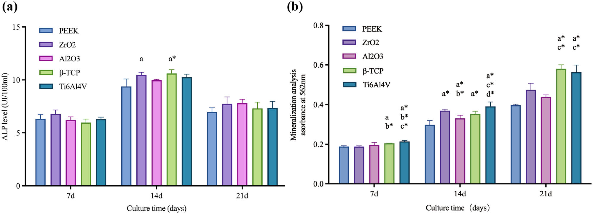 Figure 7
Cell differentiation and osteogenic ability at different culture times. (a) ALP level and (b) the mineralization of extracellular matrix. P(a) < 0.05 and P(a
*
) < 0.01 compared with PEEK; P(b
*
) < 0.01 compared with ZrO2; P(c
*
) < 0.01 compared with Al2O3; P(d
*
) < 0.01 compared with β-TCP.